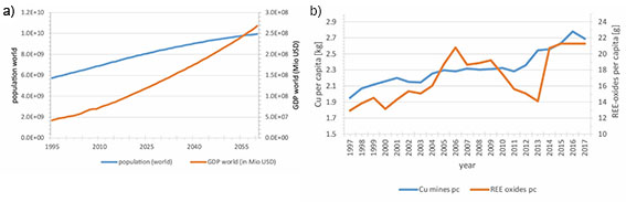 GDP population and metal growth