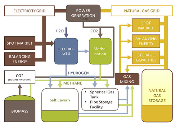 Power to gas load balancing hydrogen green methane